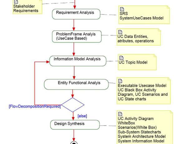 How can MBSE tools impact systems engineering processes? 4 How can MBSE tools impact systems engineering processes?
