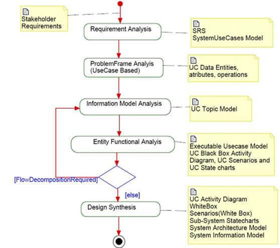 How can MBSE tools impact systems engineering processes? 5 IBM Rhapsody