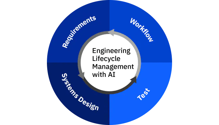 Imran Hashmi IBM ELM engineering lifecycle management