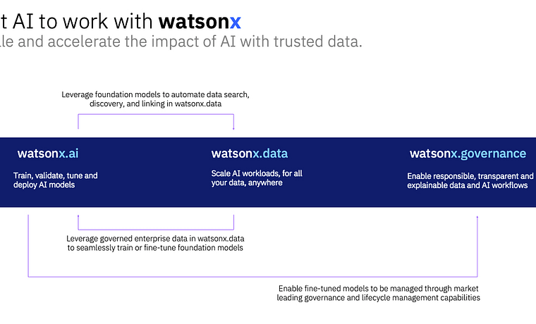 Put AI to work with WatsonX 1 Put AI to work with WatsonX