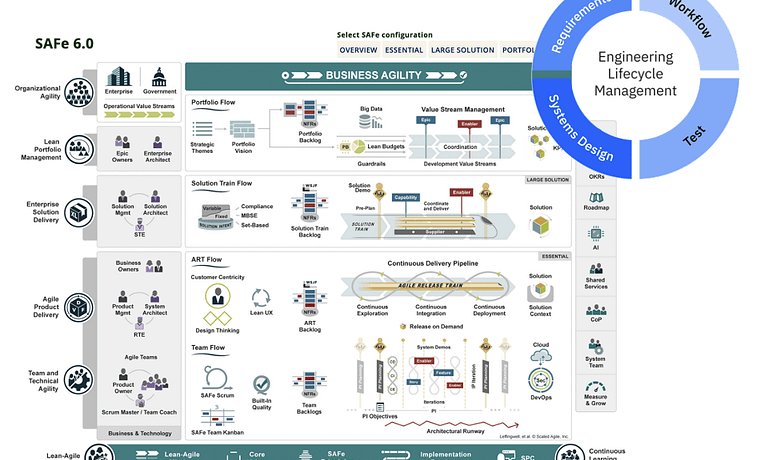SAFe® 6.0 & IBM ELM/ ALM 2 SAFe® 6.0 & IBM ELM/ ALM